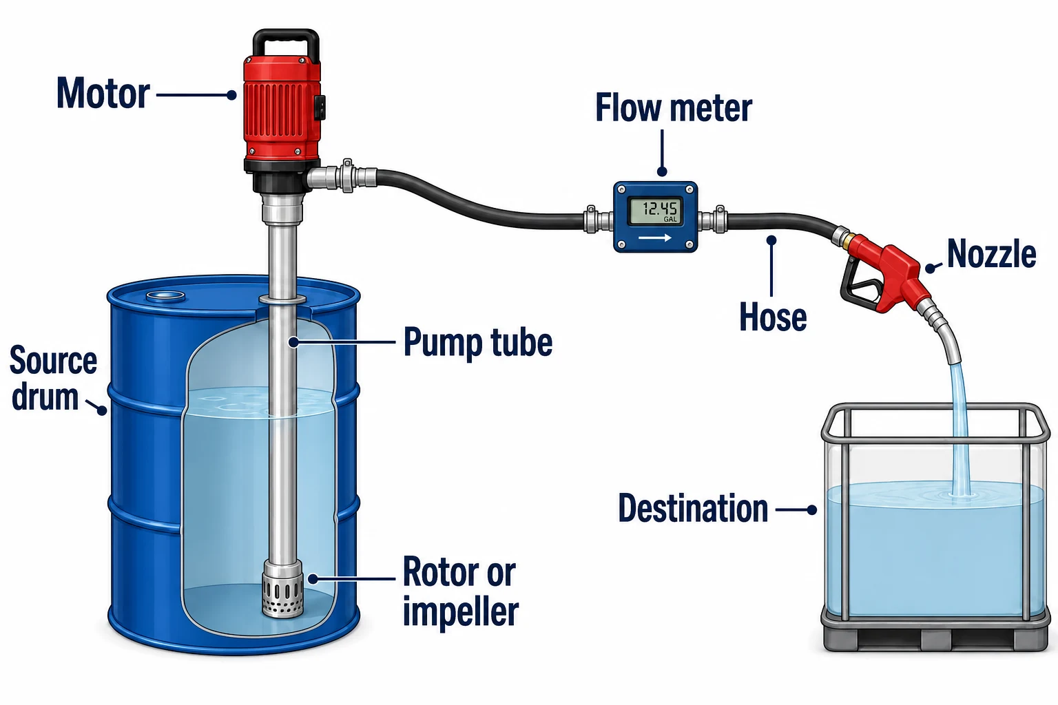 Labeled diagram of a Lutz drum pump transfer system showing the motor, pump tube, rotor, source drum, flow meter, hose, nozzle, and destination tank