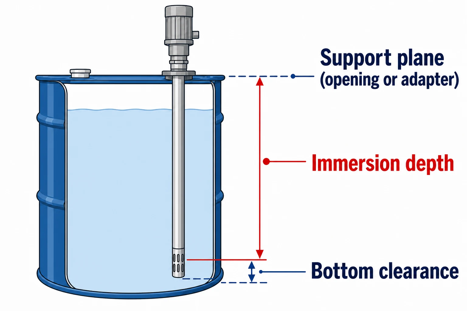 Diagram showing how to measure drum pump immersion depth from the support plane at the container opening down to the intake, with bottom clearance marked
