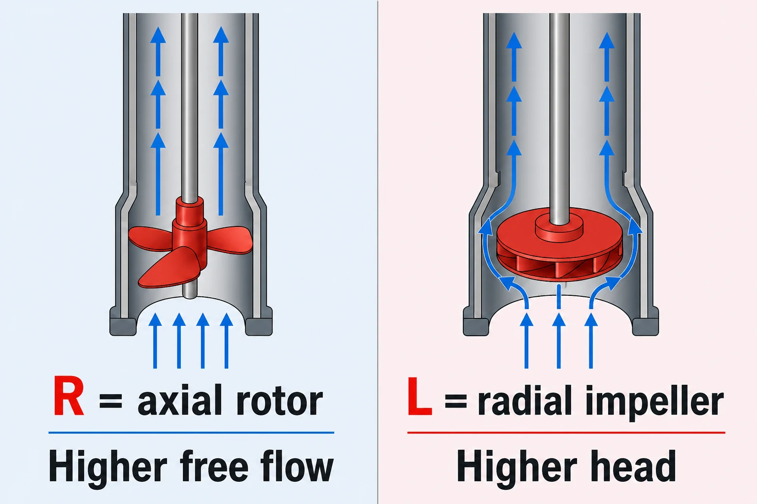 Cutaway comparison of the Lutz R axial rotor for higher free flow and the L radial impeller for higher head